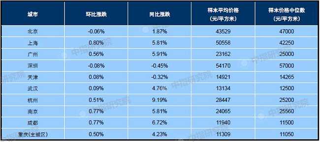 1月百城均價：新建住宅環比上漲0.37%
