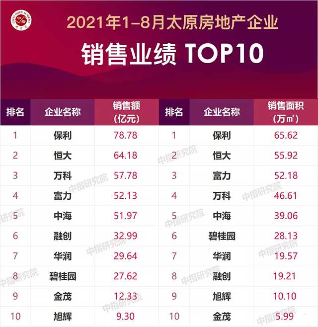 【終極解密】在太原，頭頂價(jià)格天花板的這個(gè)樓盤憑啥熱銷？ 