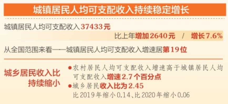 山西省去年城鎮居民人均可支配收入37433元