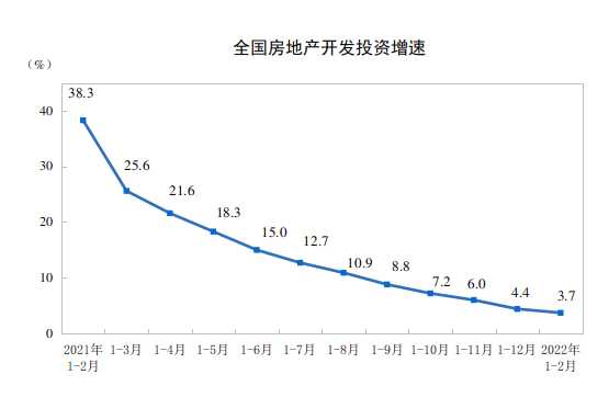 統(tǒng)計局：前2月全國房地產(chǎn)開發(fā)投資14499億元 同比增長3.7% 