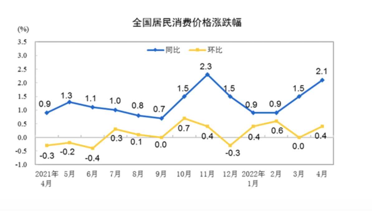 統計局：4月全國居民消費價格同比上漲2.1% 